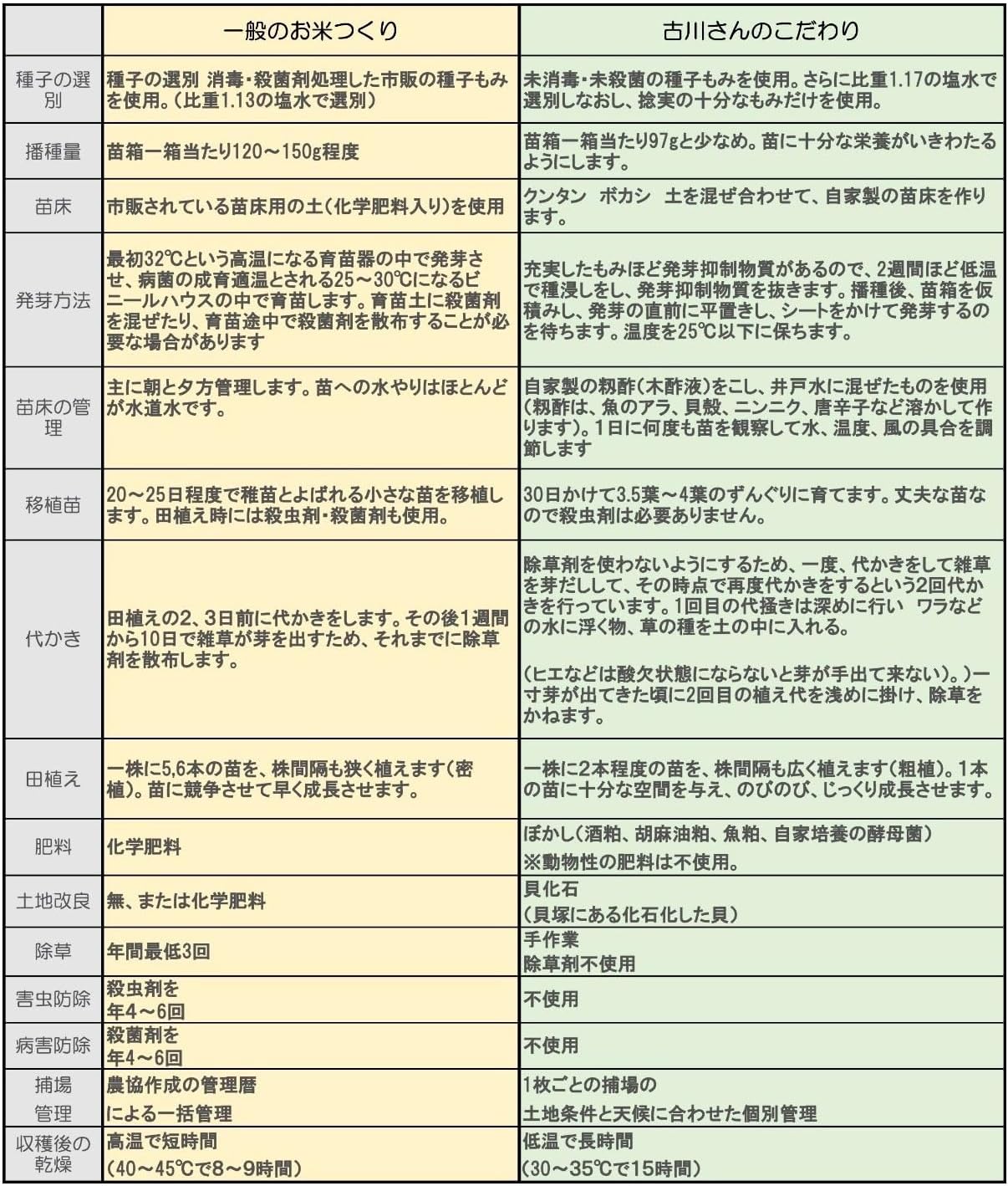 【会津産・R7年度産新米】自然農法米 古川さんのコシヒカリ【玄米5kg】(化学農薬・化学肥料不使用/40年以上無農薬栽培) ※低温乾燥米 ※色彩別選別機により選別済み ※会津産のお米は食味ランク「特A」の常連。「魚沼」と双璧をなすコシヒカリの名産地より最高級品質のお米をお届けします。