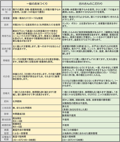 【会津産・R7年度産新米】自然農法米 古川さんのコシヒカリ【玄米５ｋｇ】（化学農薬・化学肥料不使用／40年以上無農薬栽培） ※低温乾燥米 ※色彩別選別機により選別済み ※会津産のお米は食味ランク「特A」の常連。「魚沼」と双璧をなすコシヒカリの名産地より最高級品質のお米をお届けします。